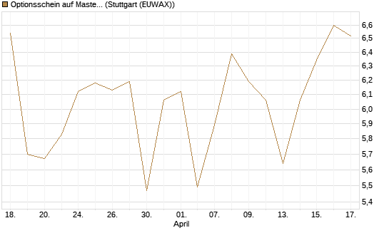 Optionsschein auf Mastercard [Goldman Sachs Bank Europe SE] Chart