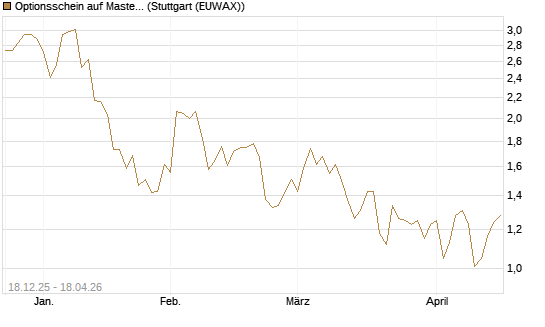 Optionsschein auf Mastercard [Goldman Sachs Bank Europe SE] Chart