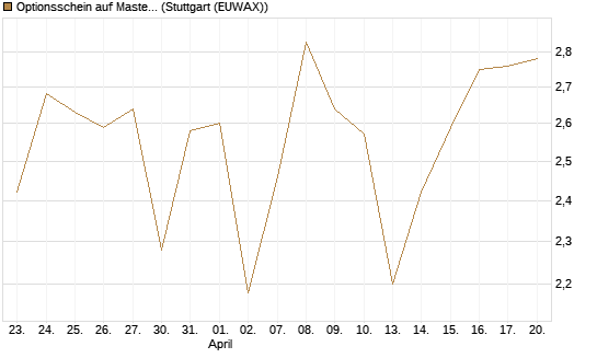 Optionsschein auf Mastercard [Goldman Sachs Bank Europe SE] Chart