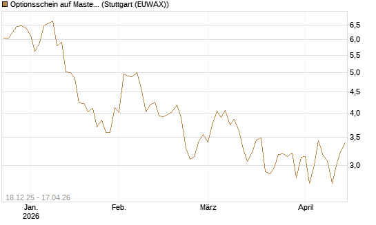 Optionsschein auf Mastercard [Goldman Sachs Bank Europe SE] Chart