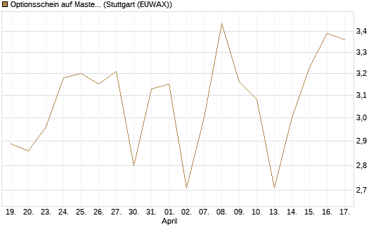 Optionsschein auf Mastercard [Goldman Sachs Bank Europe SE] Chart