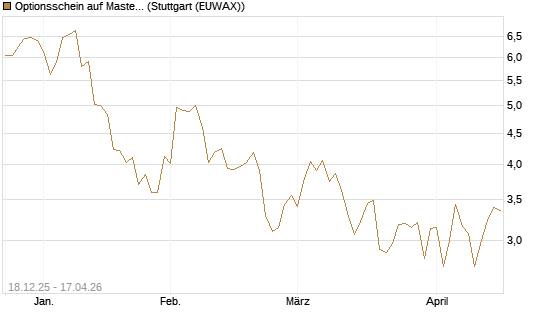 Optionsschein auf Mastercard [Goldman Sachs Bank Europe SE] Chart