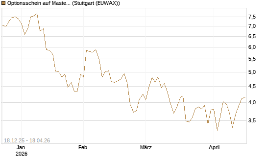 Optionsschein auf Mastercard [Goldman Sachs Bank Europe SE] Chart