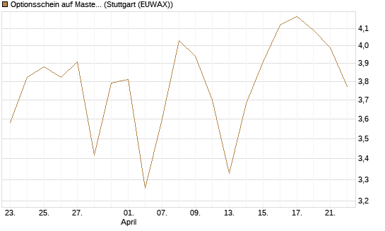 Optionsschein auf Mastercard [Goldman Sachs Bank Europe SE] Chart
