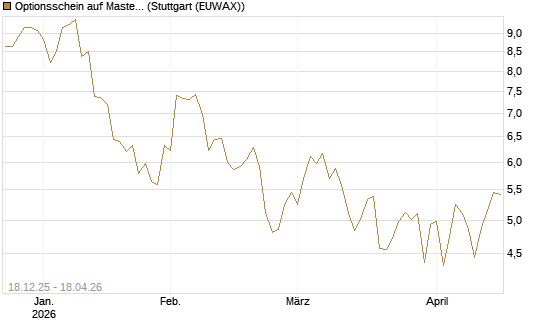 Optionsschein auf Mastercard [Goldman Sachs Bank Europe SE] Chart