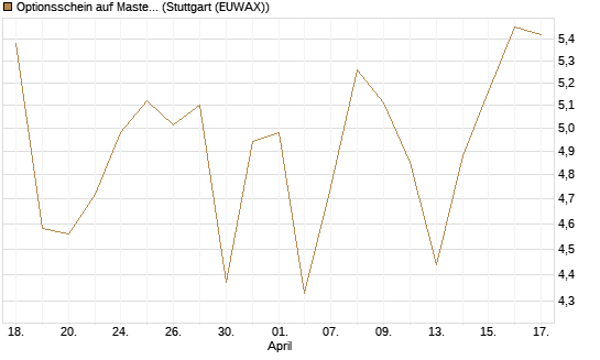 Optionsschein auf Mastercard [Goldman Sachs Bank Europe SE] Chart