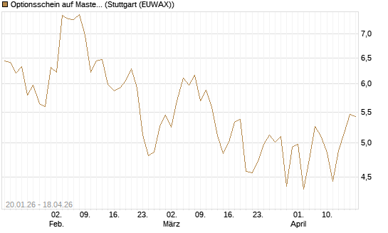 Optionsschein auf Mastercard [Goldman Sachs Bank Europe SE] Chart