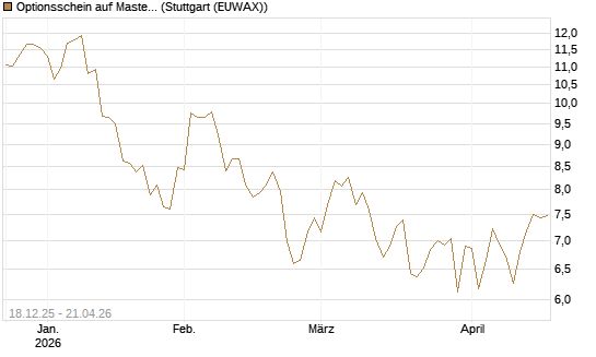 Optionsschein auf Mastercard [Goldman Sachs Bank Europe SE] Chart