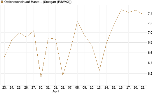 Optionsschein auf Mastercard [Goldman Sachs Bank Europe SE] Chart