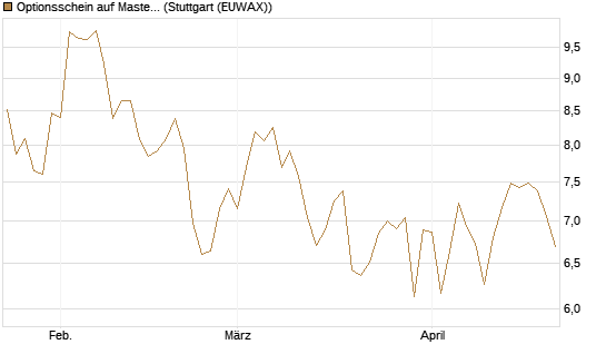 Optionsschein auf Mastercard [Goldman Sachs Bank Europe SE] Chart