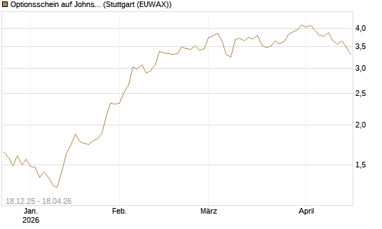 Optionsschein auf Johnson & Johnson [Goldman Sachs Bank Europe SE] Chart