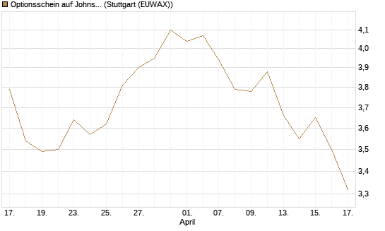 Optionsschein auf Johnson & Johnson [Goldman Sachs Bank Europe SE] Chart