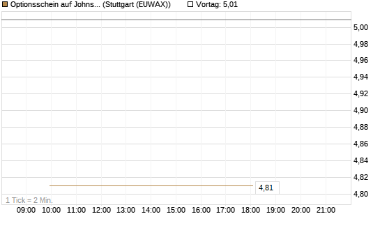 Optionsschein auf Johnson & Johnson [Goldman Sachs Bank Europe SE] Chart