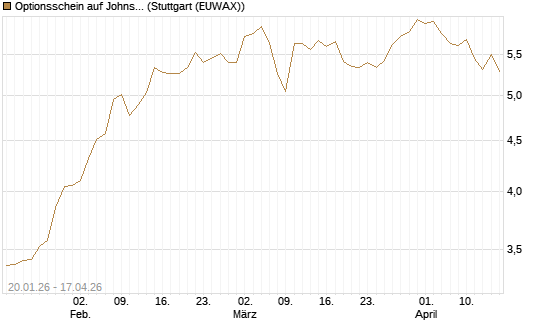 Optionsschein auf Johnson & Johnson [Goldman Sachs Bank Europe SE] Chart