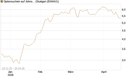 Optionsschein auf Johnson & Johnson [Goldman Sachs Bank Europe SE] Chart