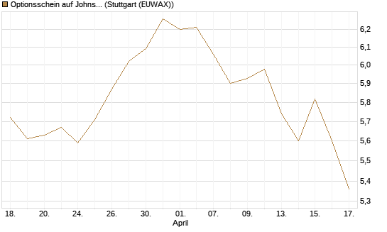 Optionsschein auf Johnson & Johnson [Goldman Sachs Bank Europe SE] Chart