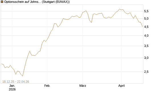 Optionsschein auf Johnson & Johnson [Goldman Sachs Bank Europe SE] Chart