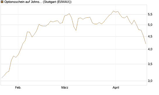 Optionsschein auf Johnson & Johnson [Goldman Sachs Bank Europe SE] Chart