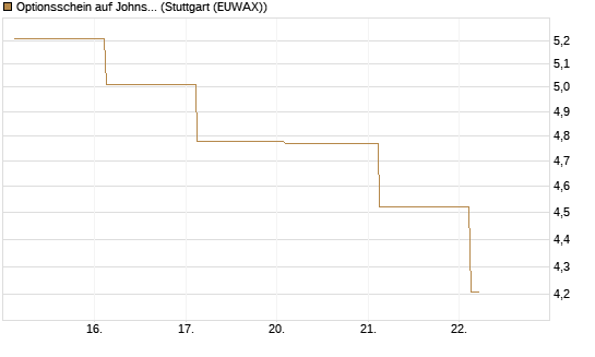 Optionsschein auf Johnson & Johnson [Goldman Sachs Bank Europe SE] Chart
