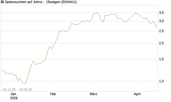 Optionsschein auf Johnson & Johnson [Goldman Sachs Bank Europe SE] Chart