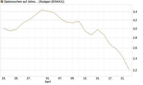 Optionsschein auf Johnson & Johnson [Goldman Sachs Bank Europe SE] Chart