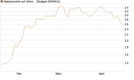 Optionsschein auf Johnson & Johnson [Goldman Sachs Bank Europe SE] Chart