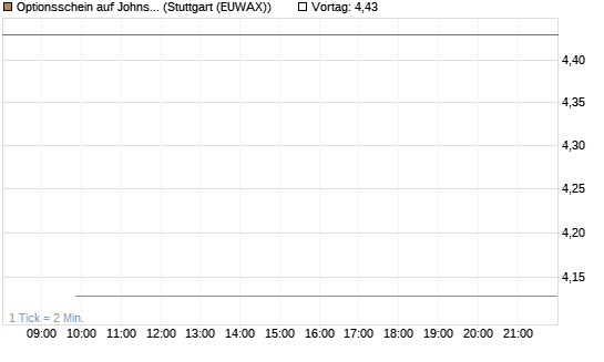 Optionsschein auf Johnson & Johnson [Goldman Sachs Bank Europe SE] Chart