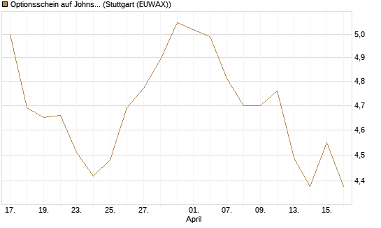 Optionsschein auf Johnson & Johnson [Goldman Sachs Bank Europe SE] Chart