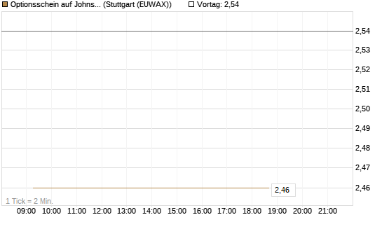 Optionsschein auf Johnson & Johnson [Goldman Sachs Bank Europe SE] Chart