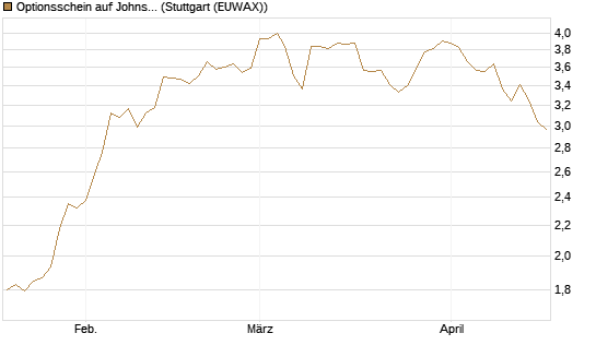 Optionsschein auf Johnson & Johnson [Goldman Sachs Bank Europe SE] Chart
