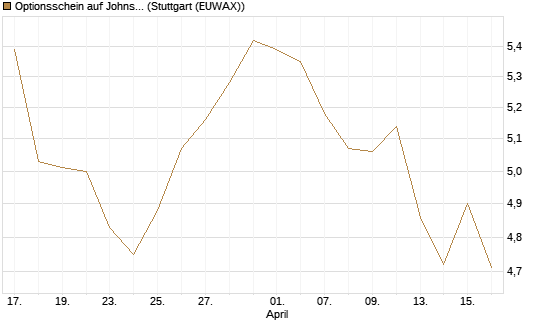 Optionsschein auf Johnson & Johnson [Goldman Sachs Bank Europe SE] Chart