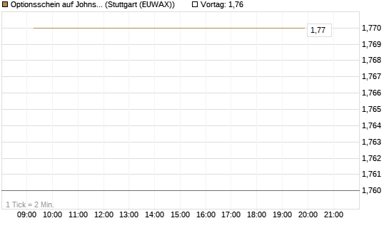 Optionsschein auf Johnson & Johnson [Goldman Sachs Bank Europe SE] Chart