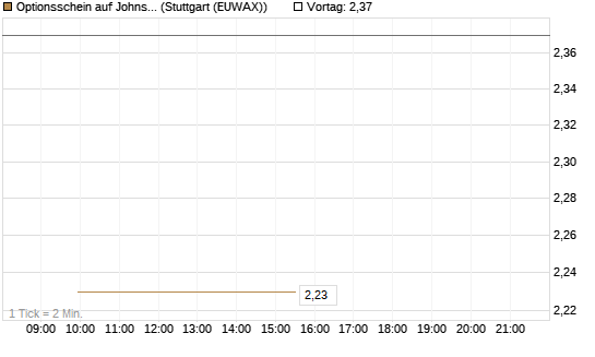 Optionsschein auf Johnson & Johnson [Goldman Sachs Bank Europe SE] Chart