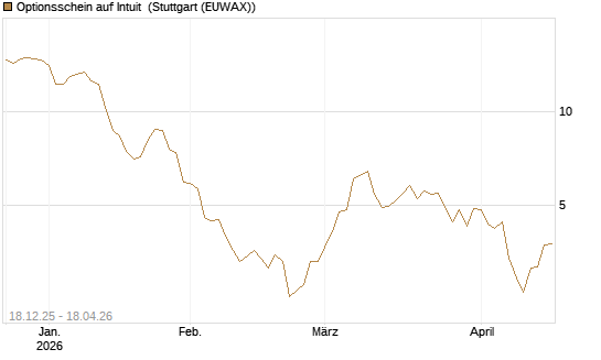 Optionsschein auf Intuit [Goldman Sachs Bank Europe SE] Chart