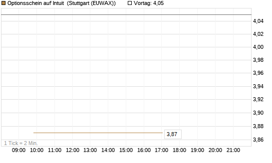 Optionsschein auf Intuit [Goldman Sachs Bank Europe SE] Chart