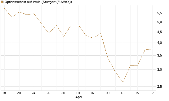 Optionsschein auf Intuit [Goldman Sachs Bank Europe SE] Chart