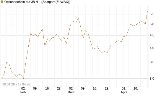 Optionsschein auf JB Hunt [Goldman Sachs Bank Europe SE] Chart