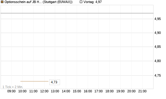 Optionsschein auf JB Hunt [Goldman Sachs Bank Europe SE] Chart
