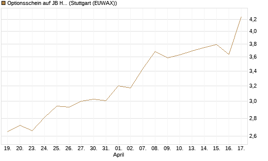 Optionsschein auf JB Hunt [Goldman Sachs Bank Europe SE] Chart