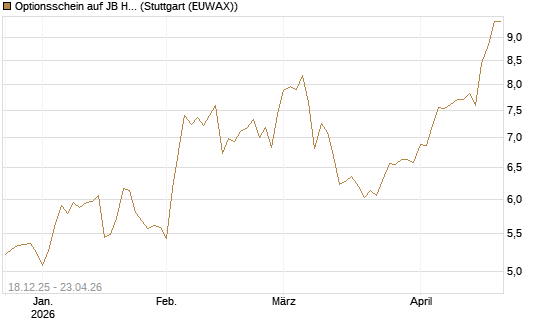 Optionsschein auf JB Hunt [Goldman Sachs Bank Europe SE] Chart