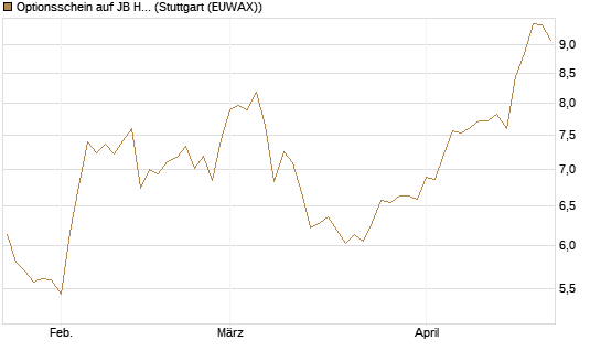 Optionsschein auf JB Hunt [Goldman Sachs Bank Europe SE] Chart