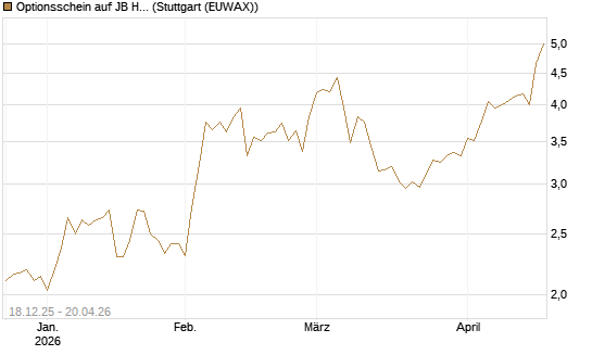 Optionsschein auf JB Hunt [Goldman Sachs Bank Europe SE] Chart