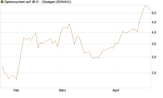 Optionsschein auf JB Hunt [Goldman Sachs Bank Europe SE] Chart