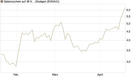 Optionsschein auf JB Hunt [Goldman Sachs Bank Europe SE] Chart