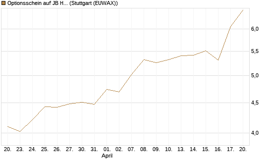 Optionsschein auf JB Hunt [Goldman Sachs Bank Europe SE] Chart