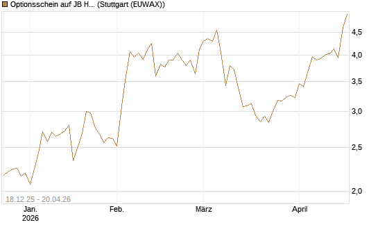 Optionsschein auf JB Hunt [Goldman Sachs Bank Europe SE] Chart