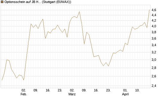 Optionsschein auf JB Hunt [Goldman Sachs Bank Europe SE] Chart