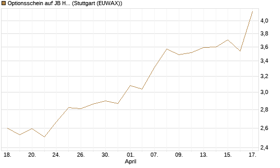 Optionsschein auf JB Hunt [Goldman Sachs Bank Europe SE] Chart