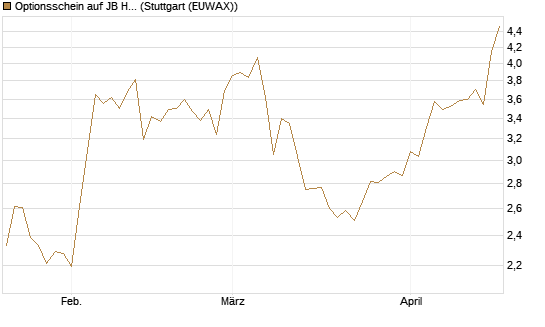 Optionsschein auf JB Hunt [Goldman Sachs Bank Europe SE] Chart