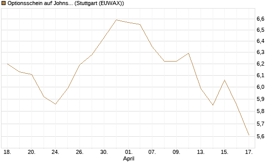 Optionsschein auf Johnson & Johnson [Goldman Sachs Bank Europe SE] Chart